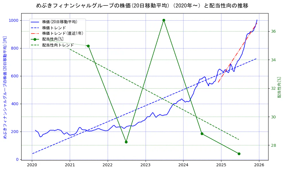 めぶきフィナンシャルグループの過去5年間の株価と配当性向の推移を示す2軸グラフ。株価の回帰直線、配当性向の回帰直線、直近1年間の株価回帰直線を含み、財務指標と市場評価の関係性を視覚化。