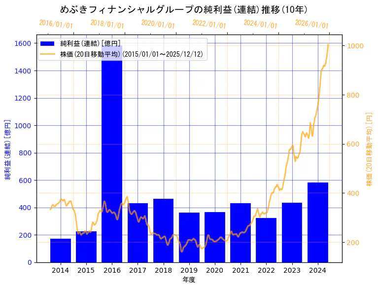 株式会社めぶきフィナンシャルグループの純利益(連結)と株価の10年間推移（2軸グラフ）