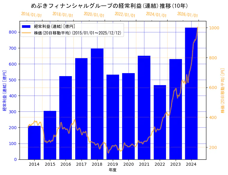 株式会社めぶきフィナンシャルグループの経常利益(連結)と株価の10年間推移（2軸グラフ）