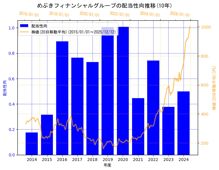 株式会社めぶきフィナンシャルグループの配当性向と株価の10年間推移（2軸グラフ）