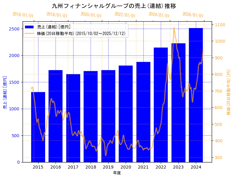 株式会社九州フィナンシャルグループの売上(連結)と株価の10年間推移（2軸グラフ）