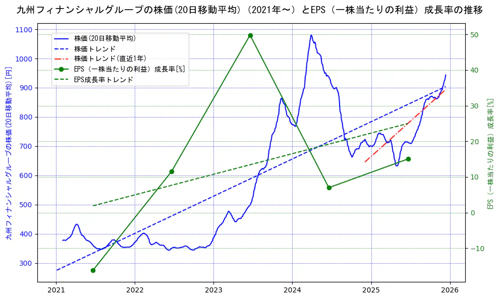 九州フィナンシャルグループの過去5年間の株価とEPS（一株当たりの利益）成長率の推移を示す2軸グラフ。株価の回帰直線、EPS（一株当たりの利益）成長率の回帰直線、直近1年間の株価回帰直線を含み、財務指標と市場評価の関係性を視覚化。
