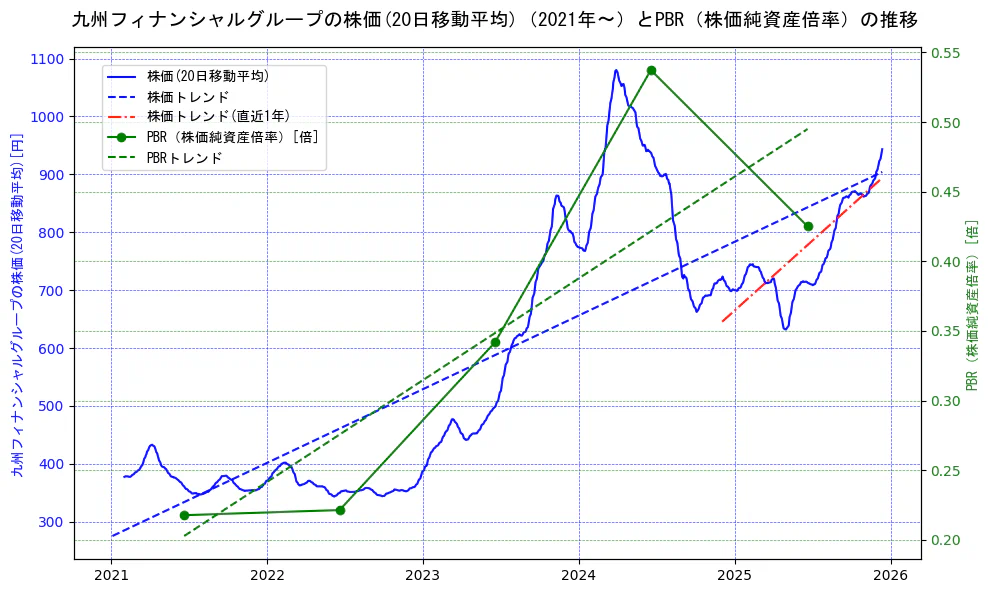 九州フィナンシャルグループの過去5年間の株価とPBR（株価純資産倍率）の推移を示す2軸グラフ。株価の回帰直線、PBR（株価純資産倍率）の回帰直線、直近1年間の株価回帰直線を含み、財務指標と市場評価の関係性を視覚化。