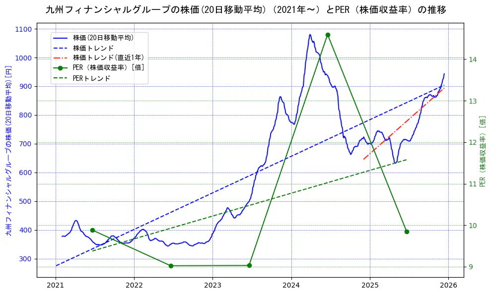 九州フィナンシャルグループの過去5年間の株価とPER（株価収益率）の推移を示す2軸グラフ。株価の回帰直線、PER（株価収益率）の回帰直線、直近1年間の株価回帰直線を含み、財務指標と市場評価の関係性を視覚化。