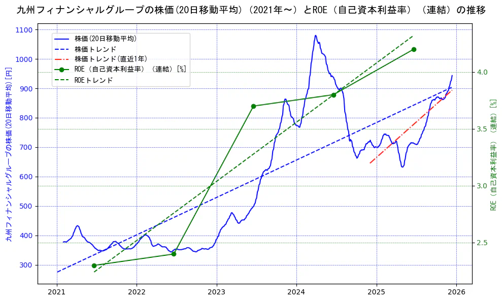 九州フィナンシャルグループの過去5年間の株価とROE（自己資本利益率）の推移を示す2軸グラフ。株価の回帰直線、ROE（自己資本利益率）回帰直線、直近1年間の株価回帰直線を含み、業績と市場評価の関係性を視覚化。