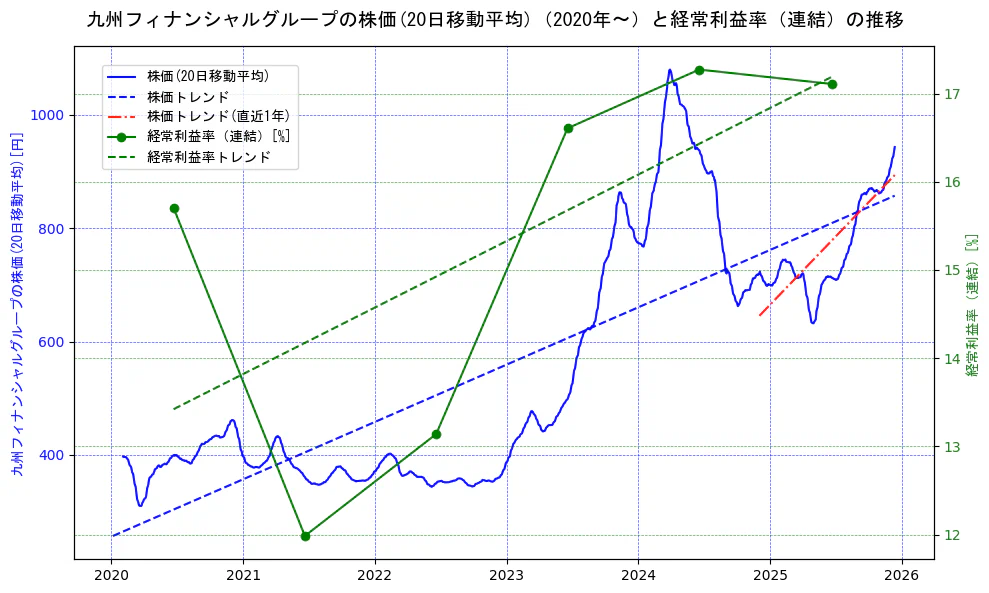九州フィナンシャルグループの過去5年間の株価と経常利益率の推移を示す2軸グラフ。株価の回帰直線、経常利益率の回帰直線、直近1年間の株価回帰直線を含み、業績と市場評価の関係性を視覚化。