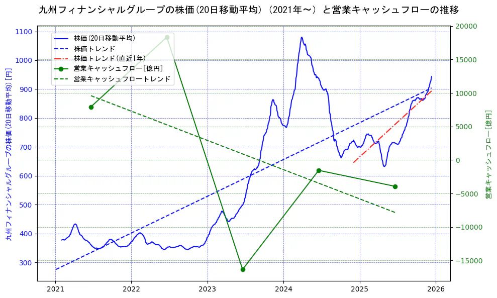 九州フィナンシャルグループの過去5年間の株価と営業キャッシュフローの推移を示す2軸グラフ。株価の回帰直線、営業キャッシュフローの回帰直線、直近1年間の株価回帰直線を含み、財務指標と市場評価の関係性を視覚化。