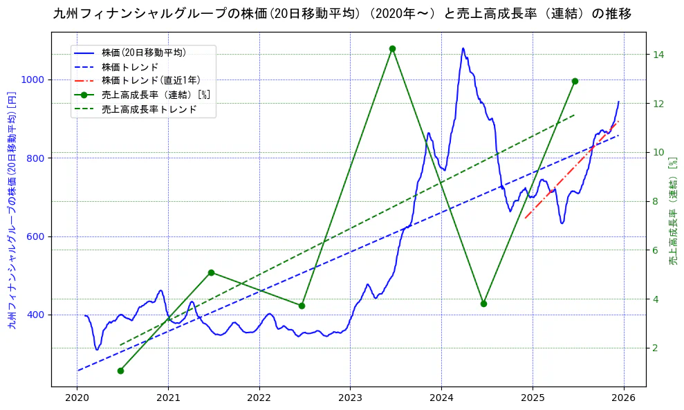 九州フィナンシャルグループの過去5年間の株価と売上高成長率の推移を示す2軸グラフ。株価の回帰直線、売上高成長率の回帰直線、直近1年間の株価回帰直線を含み、財務指標と市場評価の関係性を視覚化。