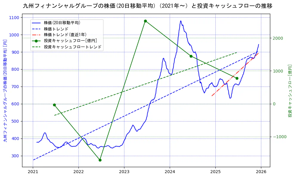 九州フィナンシャルグループの過去5年間の株価と投資キャッシュフローの推移を示す2軸グラフ。株価の回帰直線、投資キャッシュフローの回帰直線、直近1年間の株価回帰直線を含み、財務指標と市場評価の関係性を視覚化。
