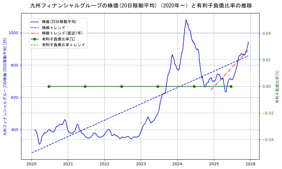 九州フィナンシャルグループの過去5年間の株価と有利子負債比率の推移を示す2軸グラフ。株価の回帰直線、有利子負債比率の回帰直線、直近1年間の株価回帰直線を含み、財務指標と市場評価の関係性を視覚化。