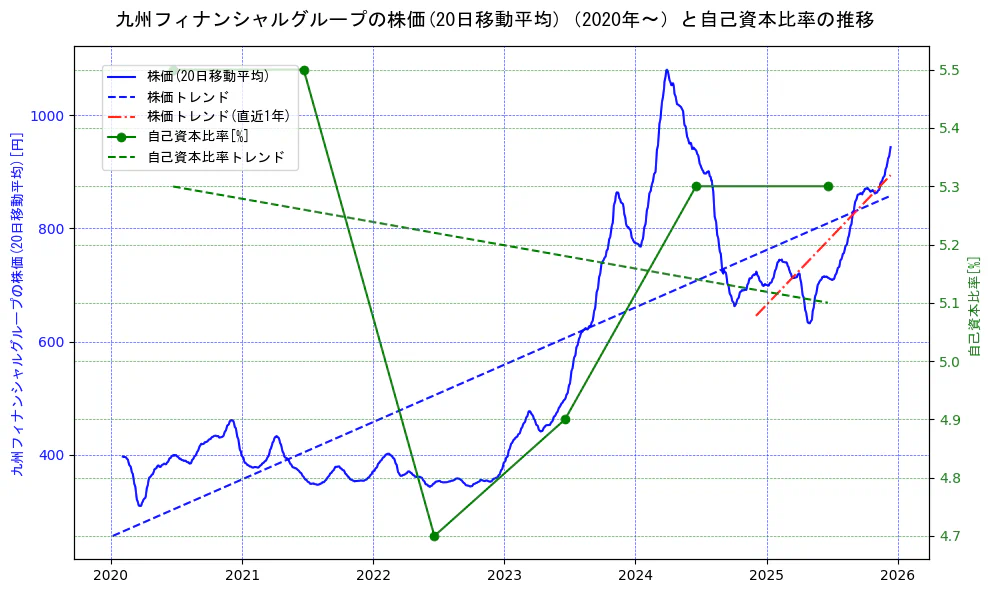 九州フィナンシャルグループの過去5年間の株価と自己資本比率の推移を示す2軸グラフ。株価の回帰直線、自己資本比率の回帰直線、直近1年間の株価回帰直線を含み、財務指標と市場評価の関係性を視覚化。