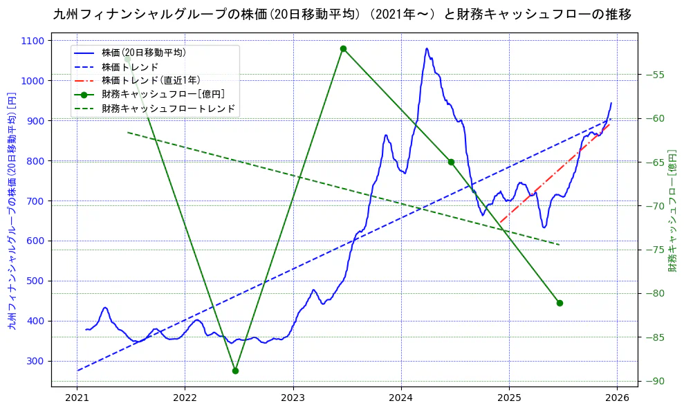 九州フィナンシャルグループの過去5年間の株価と財務キャッシュフローの推移を示す2軸グラフ。株価の回帰直線、財務キャッシュフローの回帰直線、直近1年間の株価回帰直線を含み、財務指標と市場評価の関係性を視覚化。