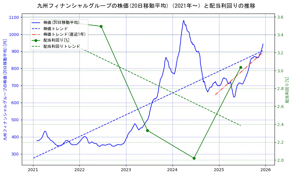 九州フィナンシャルグループの過去5年間の株価と配当利回りの推移を示す2軸グラフ。株価の回帰直線、配当利回りの回帰直線、直近1年間の株価回帰直線を含み、財務指標と市場評価の関係性を視覚化。
