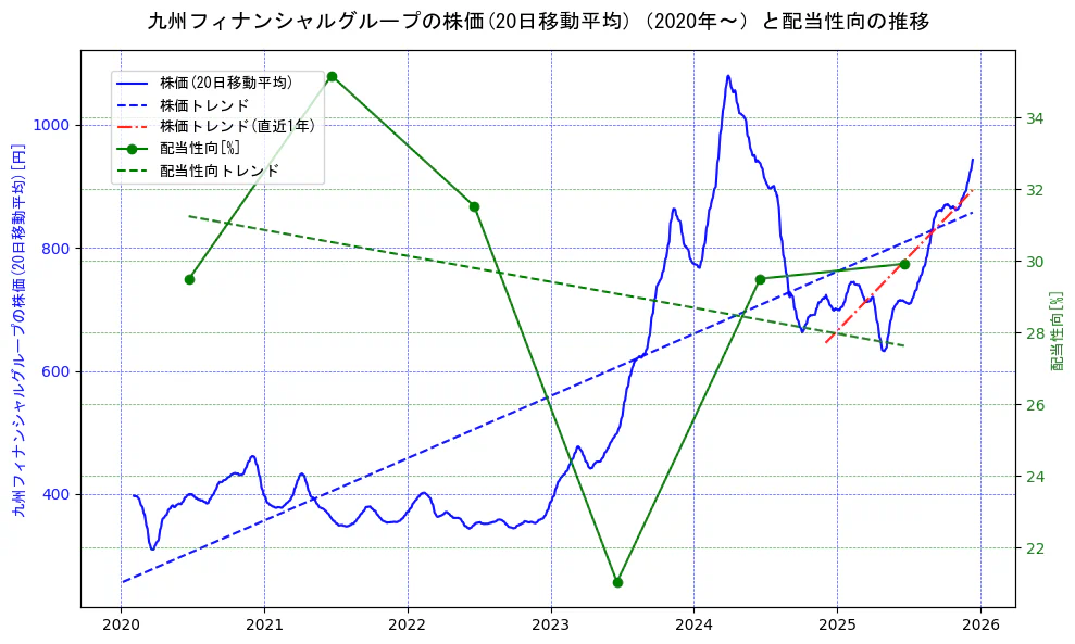 九州フィナンシャルグループの過去5年間の株価と配当性向の推移を示す2軸グラフ。株価の回帰直線、配当性向の回帰直線、直近1年間の株価回帰直線を含み、財務指標と市場評価の関係性を視覚化。