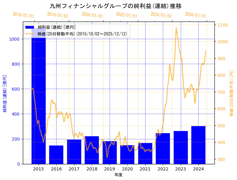 株式会社九州フィナンシャルグループの純利益(連結)と株価の10年間推移（2軸グラフ）