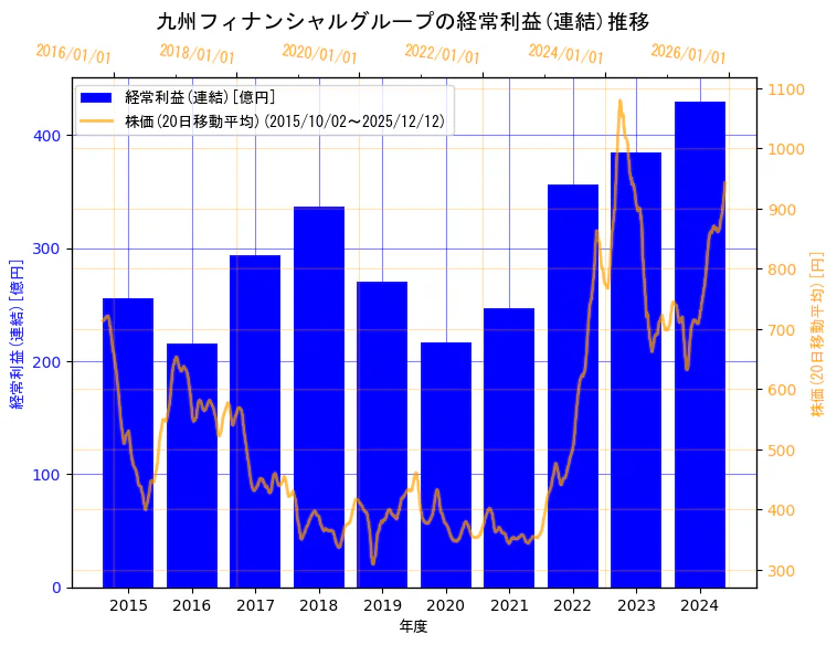 株式会社九州フィナンシャルグループの経常利益(連結)と株価の10年間推移（2軸グラフ）