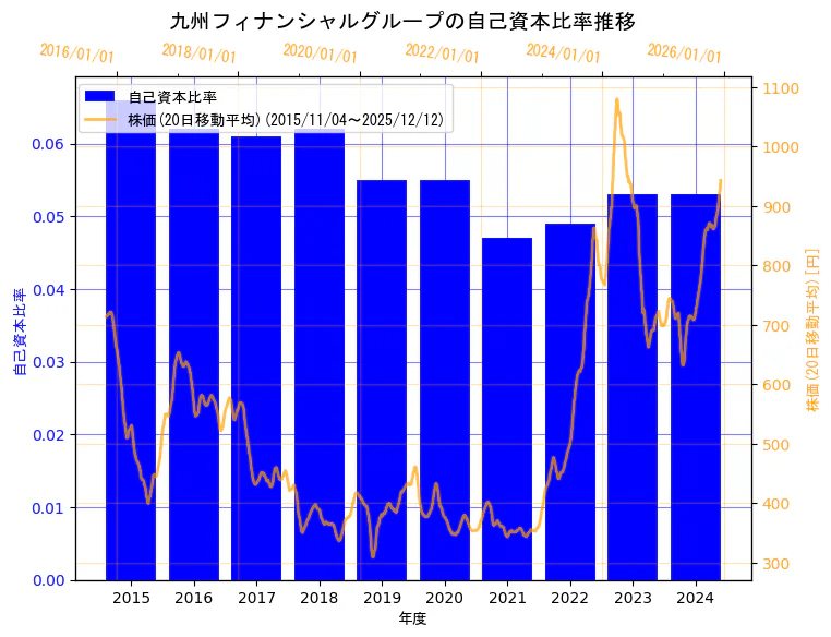 株式会社九州フィナンシャルグループの自己資本比率と株価の10年間推移（2軸グラフ）
