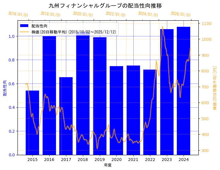 株式会社九州フィナンシャルグループの配当性向と株価の10年間推移（2軸グラフ）