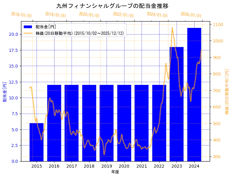 株式会社九州フィナンシャルグループの配当金と株価の10年間推移（2軸グラフ）