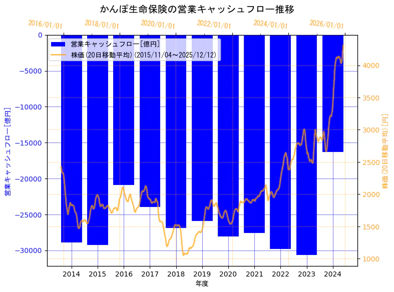株式会社かんぽ生命保険の営業キャッシュフローと株価の10年間推移（2軸グラフ）