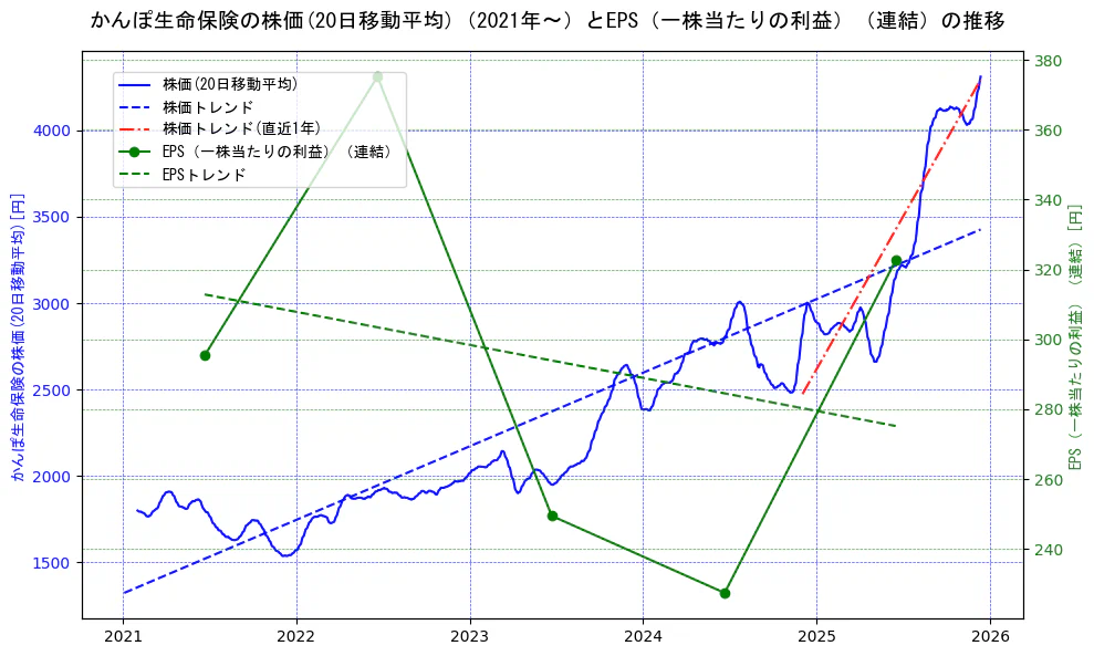 かんぽ生命保険の過去5年間の株価とEPS（一株当たりの利益）の推移を示す2軸グラフ。株価の回帰直線、EPS（一株当たりの利益）の回帰直線、直近1年間の株価回帰直線を含み、業績と市場評価の関係性を視覚化。