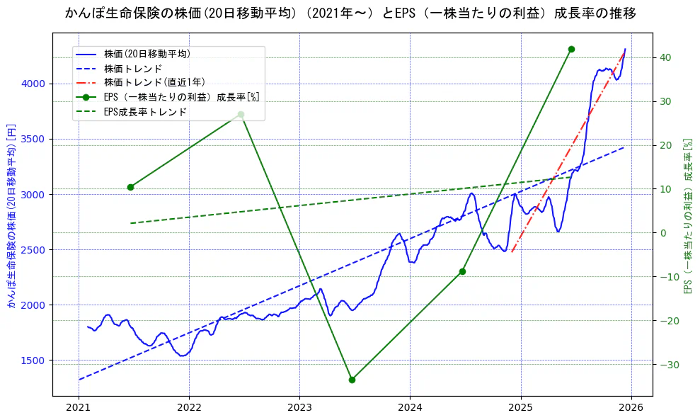 かんぽ生命保険の過去5年間の株価とEPS（一株当たりの利益）成長率の推移を示す2軸グラフ。株価の回帰直線、EPS（一株当たりの利益）成長率の回帰直線、直近1年間の株価回帰直線を含み、財務指標と市場評価の関係性を視覚化。