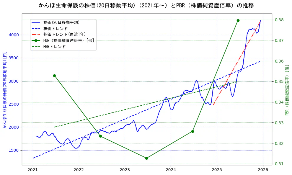 かんぽ生命保険の過去5年間の株価とPBR（株価純資産倍率）の推移を示す2軸グラフ。株価の回帰直線、PBR（株価純資産倍率）の回帰直線、直近1年間の株価回帰直線を含み、財務指標と市場評価の関係性を視覚化。