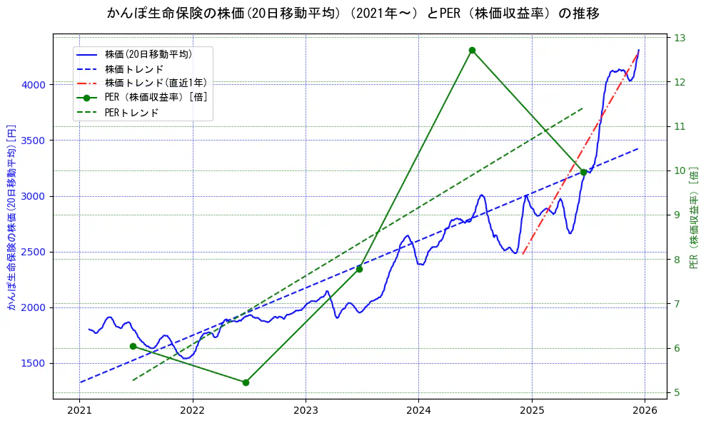 かんぽ生命保険の過去5年間の株価とPER（株価収益率）の推移を示す2軸グラフ。株価の回帰直線、PER（株価収益率）の回帰直線、直近1年間の株価回帰直線を含み、財務指標と市場評価の関係性を視覚化。