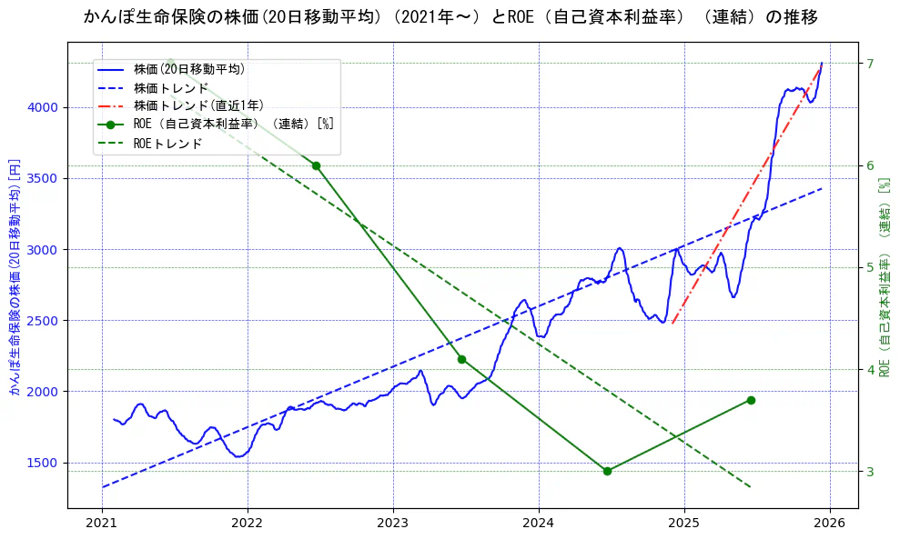 かんぽ生命保険の過去5年間の株価とROE（自己資本利益率）の推移を示す2軸グラフ。株価の回帰直線、ROE（自己資本利益率）回帰直線、直近1年間の株価回帰直線を含み、業績と市場評価の関係性を視覚化。