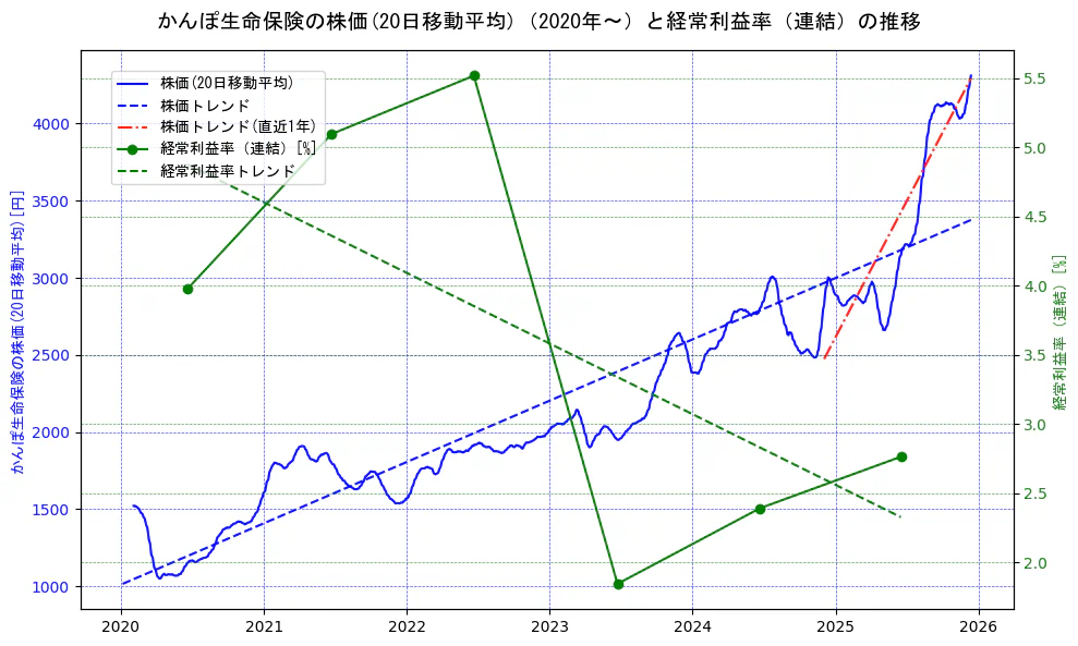 かんぽ生命保険の過去5年間の株価と経常利益率の推移を示す2軸グラフ。株価の回帰直線、経常利益率の回帰直線、直近1年間の株価回帰直線を含み、業績と市場評価の関係性を視覚化。