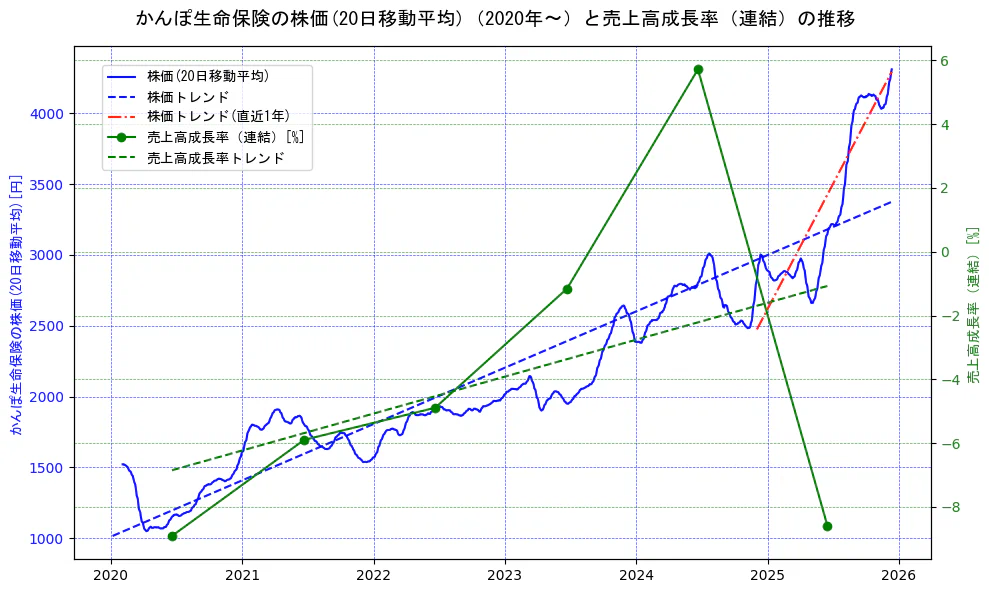 かんぽ生命保険の過去5年間の株価と売上高成長率の推移を示す2軸グラフ。株価の回帰直線、売上高成長率の回帰直線、直近1年間の株価回帰直線を含み、財務指標と市場評価の関係性を視覚化。