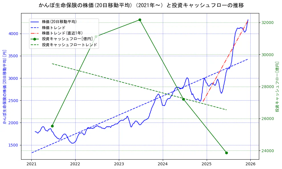 かんぽ生命保険の過去5年間の株価と投資キャッシュフローの推移を示す2軸グラフ。株価の回帰直線、投資キャッシュフローの回帰直線、直近1年間の株価回帰直線を含み、財務指標と市場評価の関係性を視覚化。