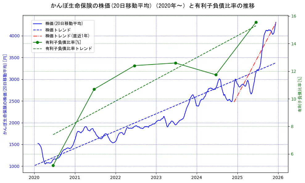 かんぽ生命保険の過去5年間の株価と有利子負債比率の推移を示す2軸グラフ。株価の回帰直線、有利子負債比率の回帰直線、直近1年間の株価回帰直線を含み、財務指標と市場評価の関係性を視覚化。