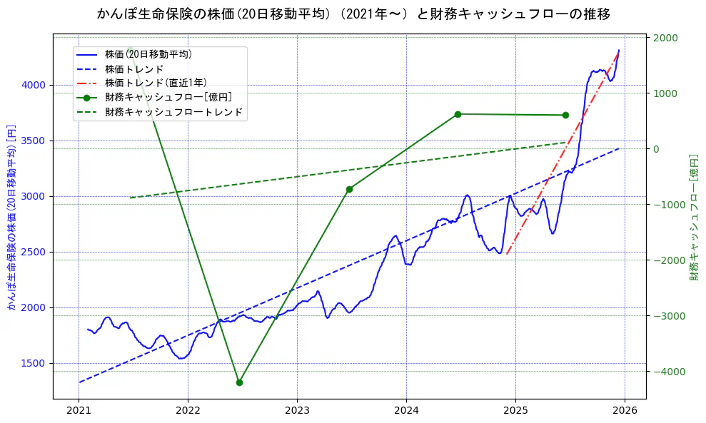かんぽ生命保険の過去5年間の株価と財務キャッシュフローの推移を示す2軸グラフ。株価の回帰直線、財務キャッシュフローの回帰直線、直近1年間の株価回帰直線を含み、財務指標と市場評価の関係性を視覚化。