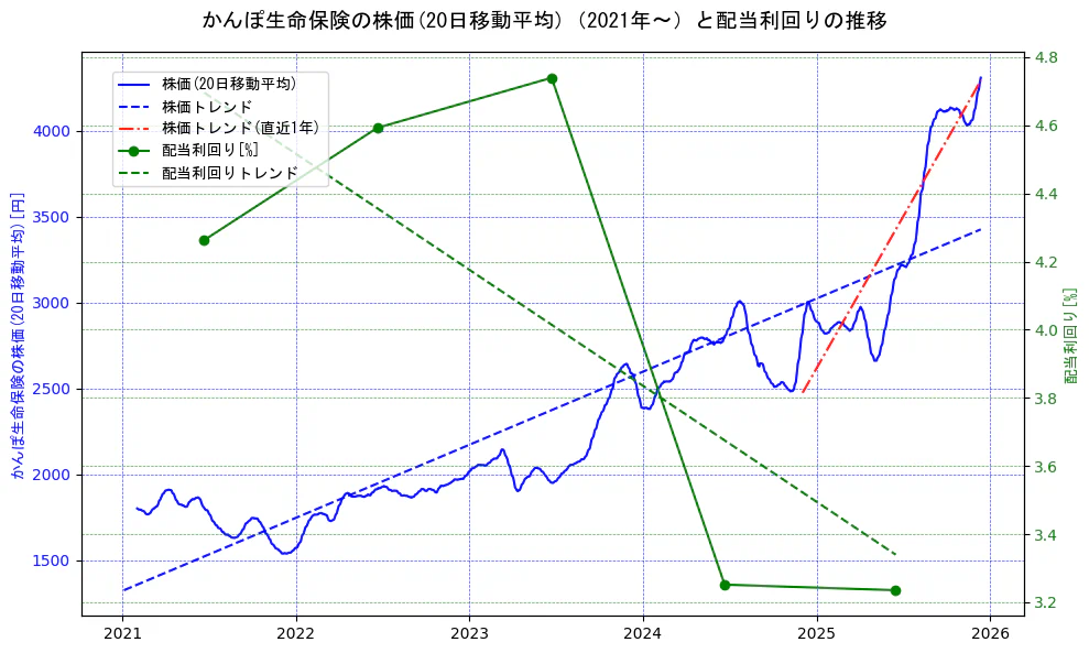 かんぽ生命保険の過去5年間の株価と配当利回りの推移を示す2軸グラフ。株価の回帰直線、配当利回りの回帰直線、直近1年間の株価回帰直線を含み、財務指標と市場評価の関係性を視覚化。
