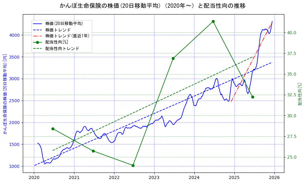 かんぽ生命保険の過去5年間の株価と配当性向の推移を示す2軸グラフ。株価の回帰直線、配当性向の回帰直線、直近1年間の株価回帰直線を含み、財務指標と市場評価の関係性を視覚化。