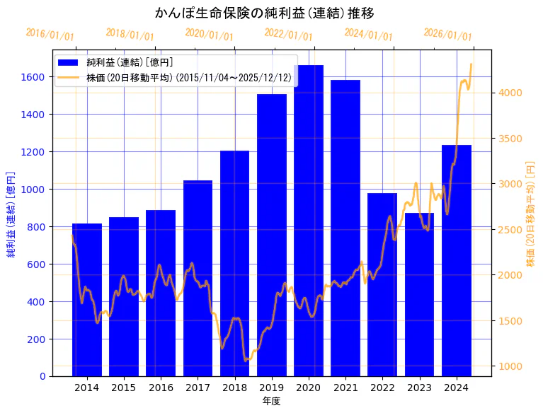 株式会社かんぽ生命保険の純利益(連結)と株価の10年間推移（2軸グラフ）