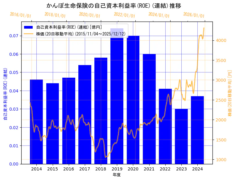 株式会社かんぽ生命保険の自己資本利益率(ROE)(連結)と株価の10年間推移（2軸グラフ）