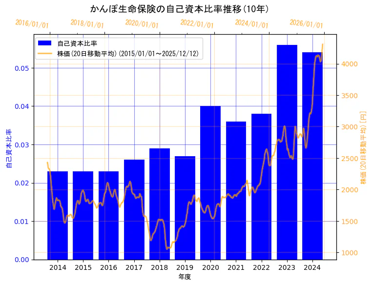 株式会社かんぽ生命保険の自己資本比率と株価の10年間推移（2軸グラフ）