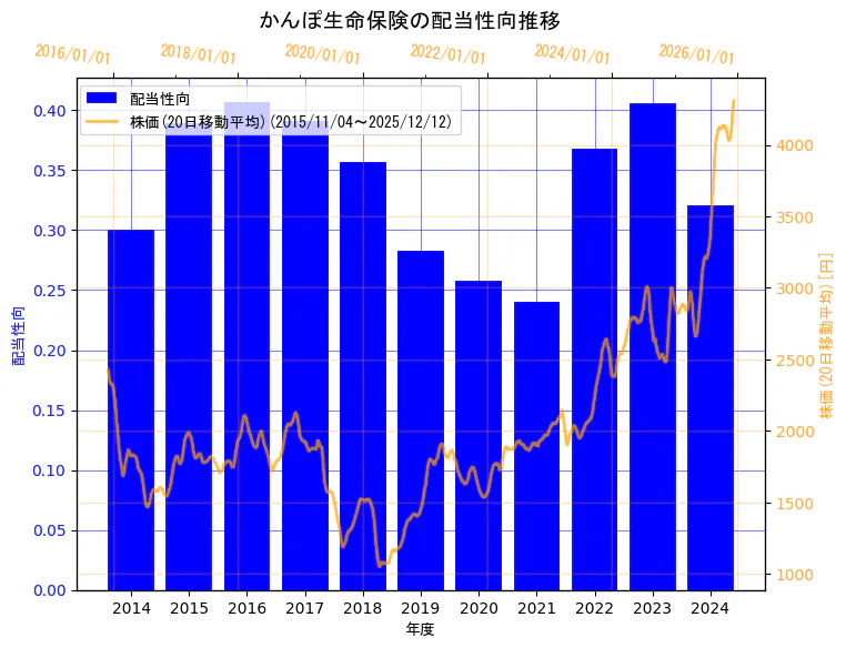 株式会社かんぽ生命保険の配当性向と株価の10年間推移（2軸グラフ）