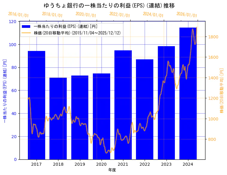 株式会社ゆうちょ銀行の一株当たりの利益(EPS)(連結)と株価の10年間推移（2軸グラフ）