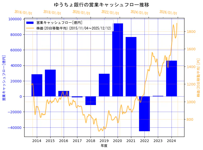 株式会社ゆうちょ銀行の営業キャッシュフローと株価の10年間推移（2軸グラフ）