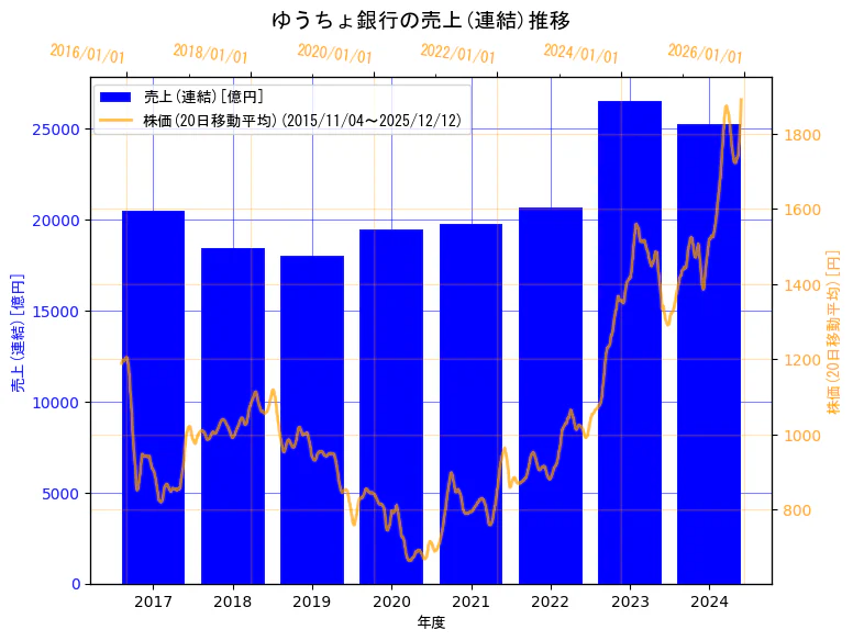 株式会社ゆうちょ銀行の売上(連結)と株価の10年間推移（2軸グラフ）