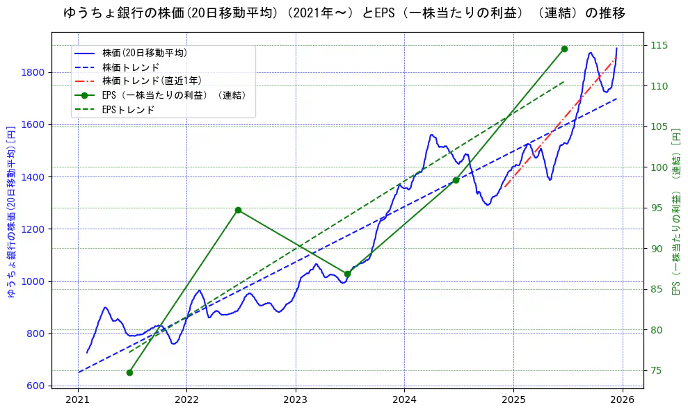 ゆうちょ銀行の過去5年間の株価とEPS（一株当たりの利益）の推移を示す2軸グラフ。株価の回帰直線、EPS（一株当たりの利益）の回帰直線、直近1年間の株価回帰直線を含み、業績と市場評価の関係性を視覚化。