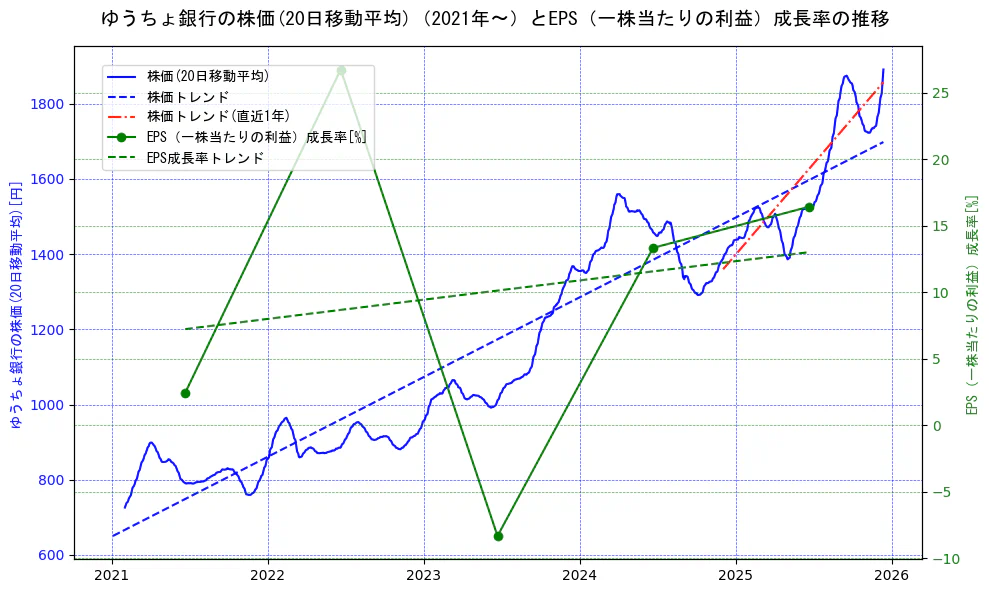 ゆうちょ銀行の過去5年間の株価とEPS（一株当たりの利益）成長率の推移を示す2軸グラフ。株価の回帰直線、EPS（一株当たりの利益）成長率の回帰直線、直近1年間の株価回帰直線を含み、財務指標と市場評価の関係性を視覚化。