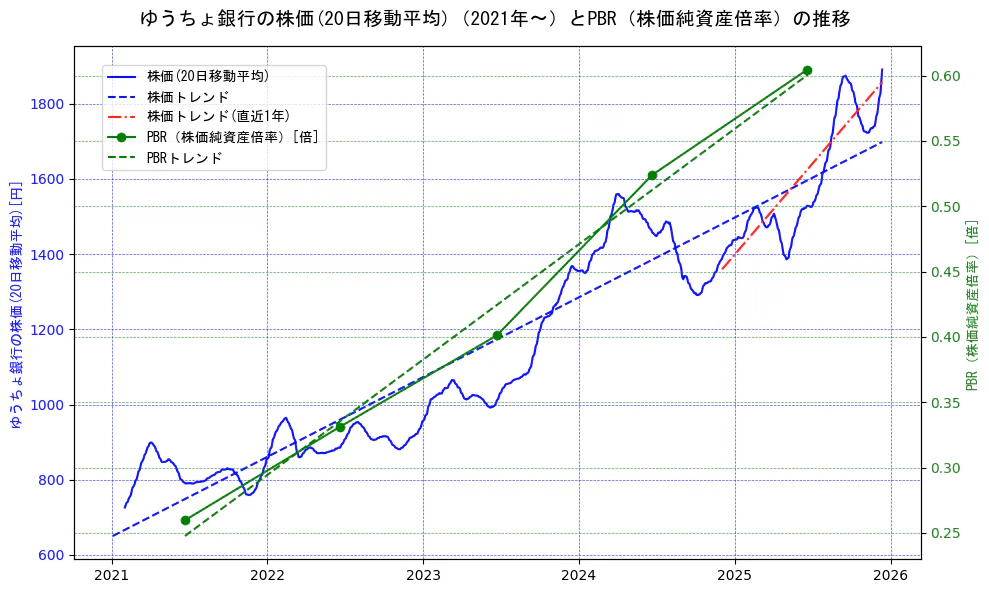 ゆうちょ銀行の過去5年間の株価とPBR（株価純資産倍率）の推移を示す2軸グラフ。株価の回帰直線、PBR（株価純資産倍率）の回帰直線、直近1年間の株価回帰直線を含み、財務指標と市場評価の関係性を視覚化。