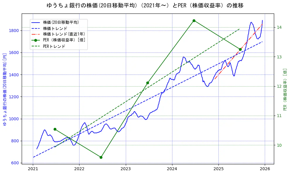 ゆうちょ銀行の過去5年間の株価とPER（株価収益率）の推移を示す2軸グラフ。株価の回帰直線、PER（株価収益率）の回帰直線、直近1年間の株価回帰直線を含み、財務指標と市場評価の関係性を視覚化。