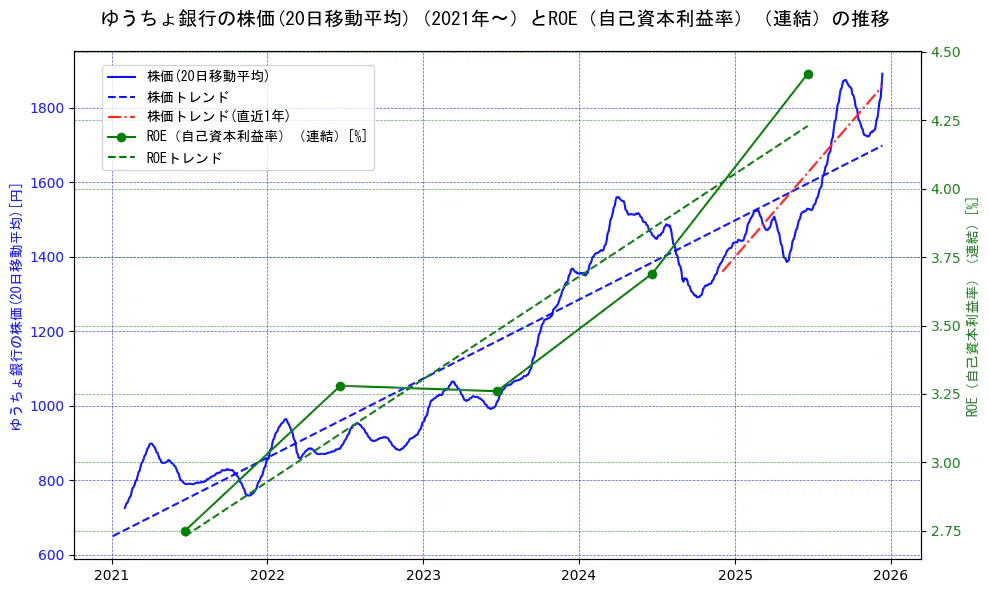 ゆうちょ銀行の過去5年間の株価とROE（自己資本利益率）の推移を示す2軸グラフ。株価の回帰直線、ROE（自己資本利益率）回帰直線、直近1年間の株価回帰直線を含み、業績と市場評価の関係性を視覚化。