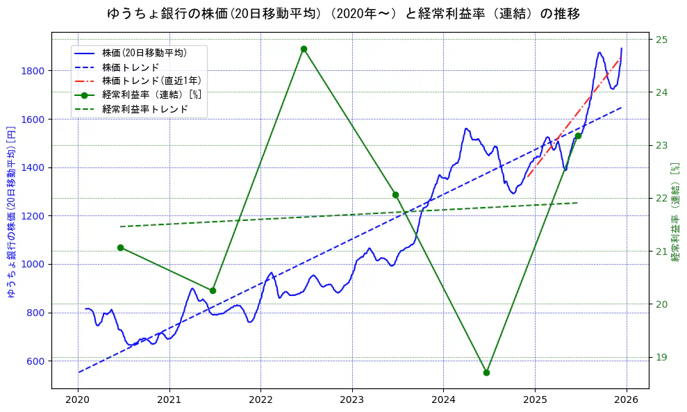ゆうちょ銀行の過去5年間の株価と経常利益率の推移を示す2軸グラフ。株価の回帰直線、経常利益率の回帰直線、直近1年間の株価回帰直線を含み、業績と市場評価の関係性を視覚化。