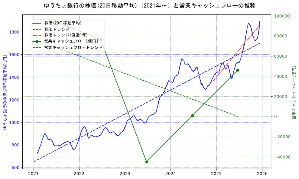 ゆうちょ銀行の過去5年間の株価と営業キャッシュフローの推移を示す2軸グラフ。株価の回帰直線、営業キャッシュフローの回帰直線、直近1年間の株価回帰直線を含み、財務指標と市場評価の関係性を視覚化。